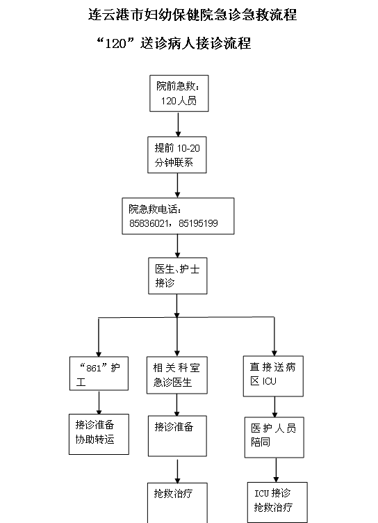 "120"送诊病人接诊流程